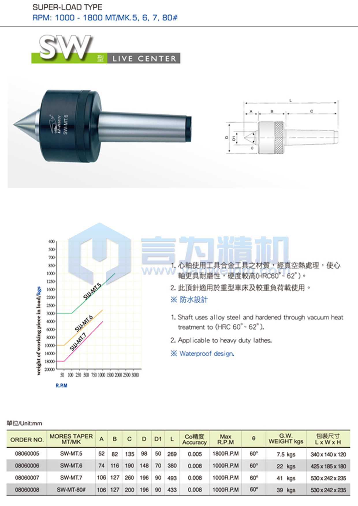 麗勛超重負荷頂針 SW 麗勛超重負荷頂針 SW
